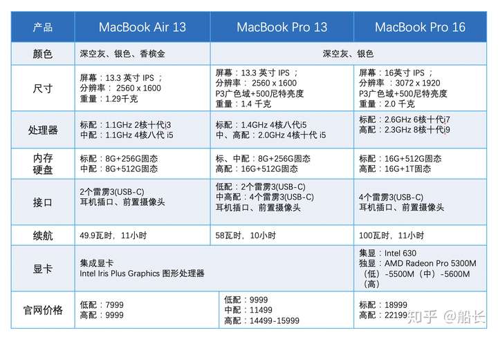 很多人觉得macbook air性能比较弱,其实也不用太担心,一来日常使用对
