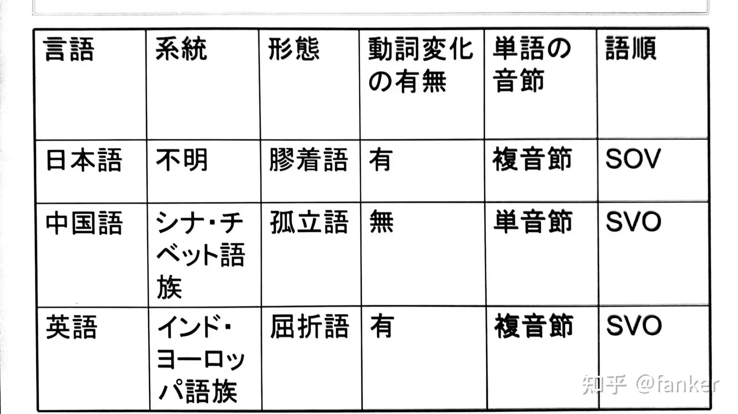 日本語・中国語・英語における比較研究し（孤立語・膠着語・屈折語