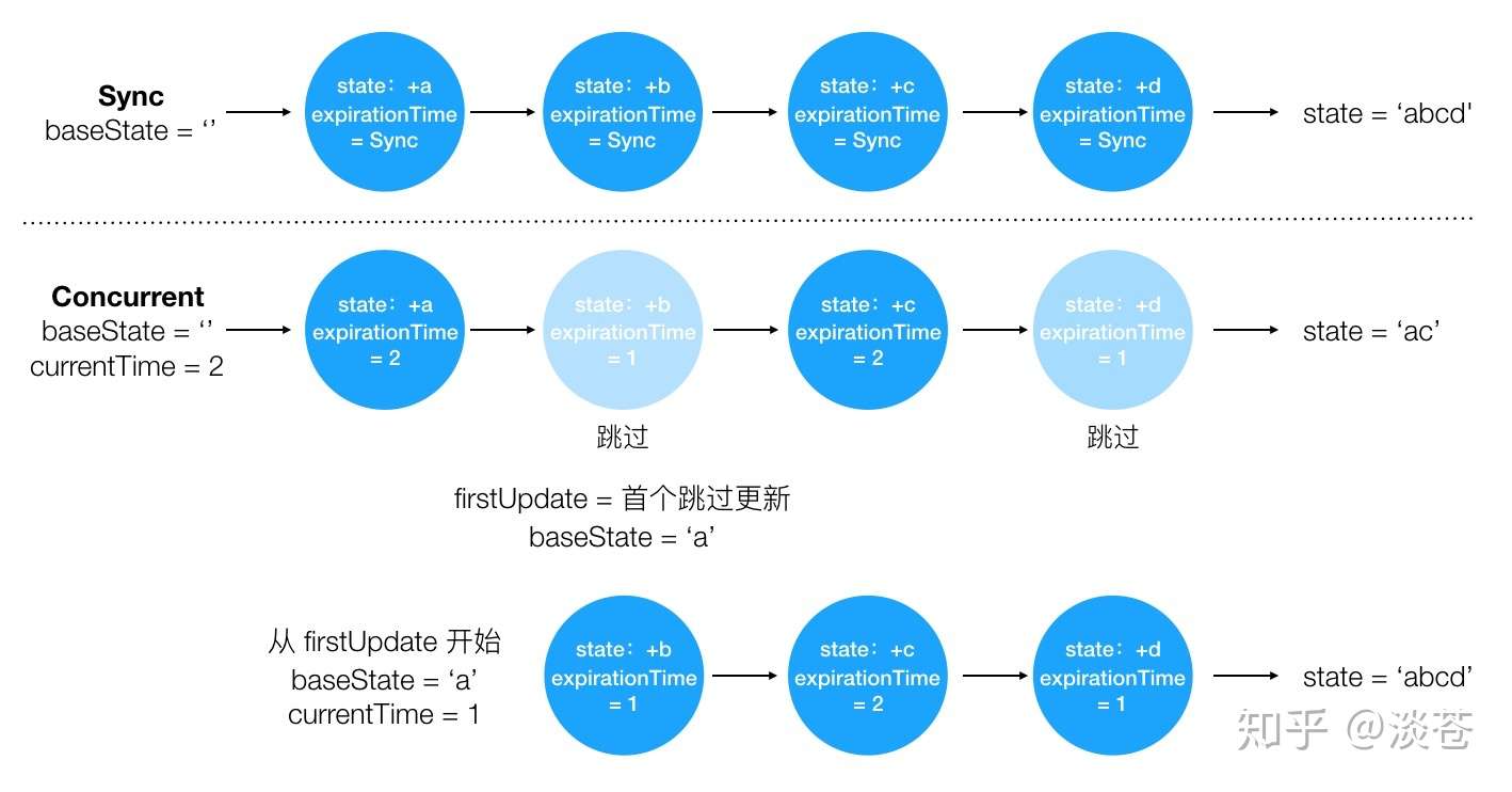 sync VS Concurrent