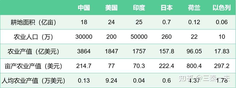 中国农民为什么不赚钱 知乎