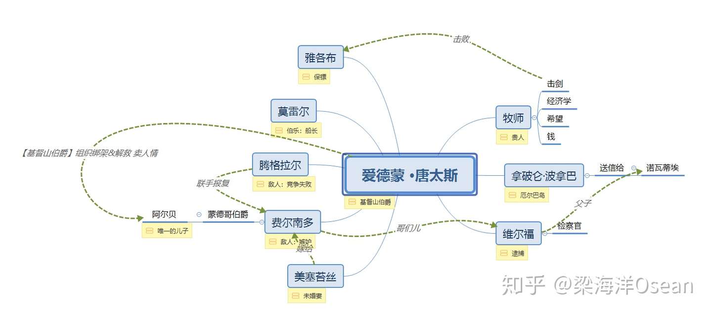 用xmind画出了 基督山伯爵 的人物关系 知乎