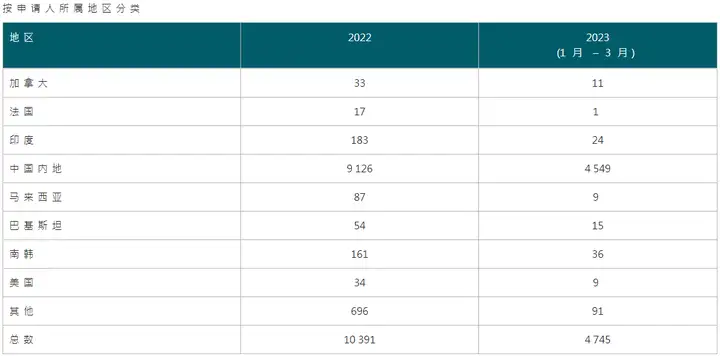 香港2023抢人才计划已初见成效！现在是办理香港身份好时机！