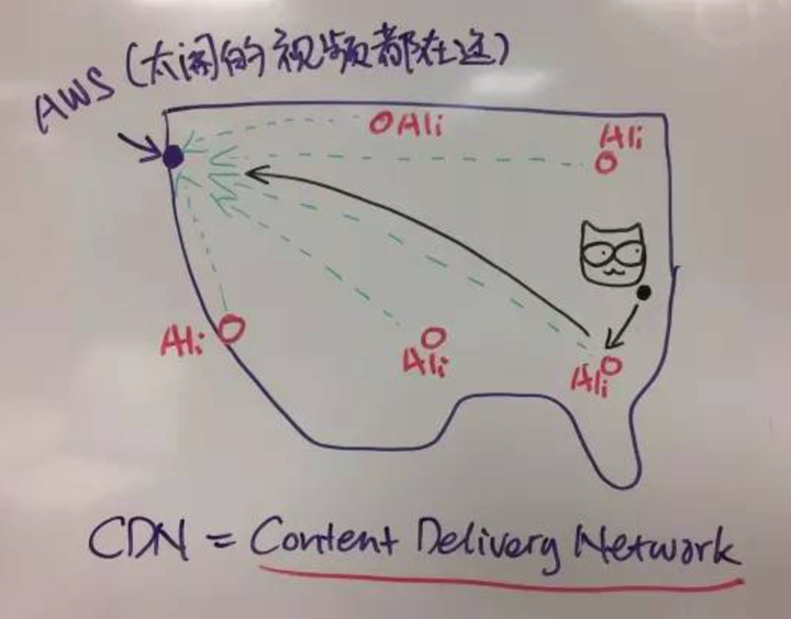 一张图看懂CDN 转