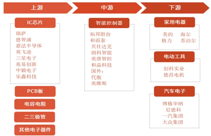 【产业研究】揭秘智能控制器，AIoT中游“扛把子”，三大下游终端推动巨大增量空间（附下载）