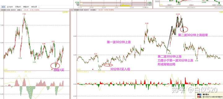 缠论各买点精确介入卖出图解（转载白仪520）