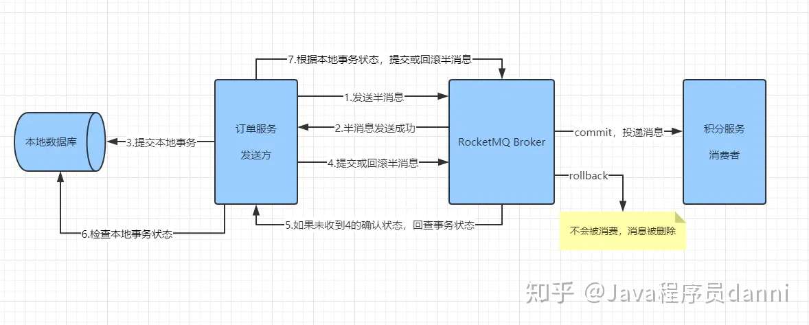 基于rocketmq分布式事务 完整示例 知乎