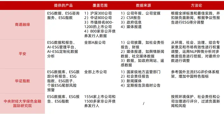 ESG：评级机构及评级体系