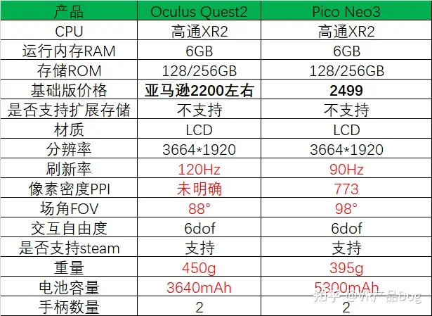 2022年Pico Neo 3值得入手吗？与Oculus Quest 2对比怎么样？比Pico Neo