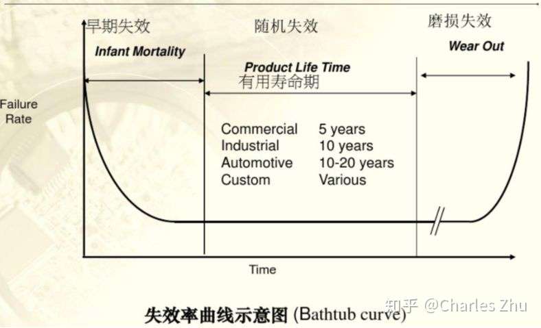 不靠谱的可靠性之一 Mtbf如何测 知乎