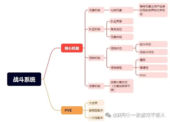 大世界探索，原神系统拆解