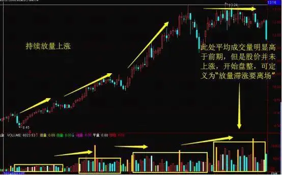 指标之王“成交量”,原来也有口诀,成功率极高