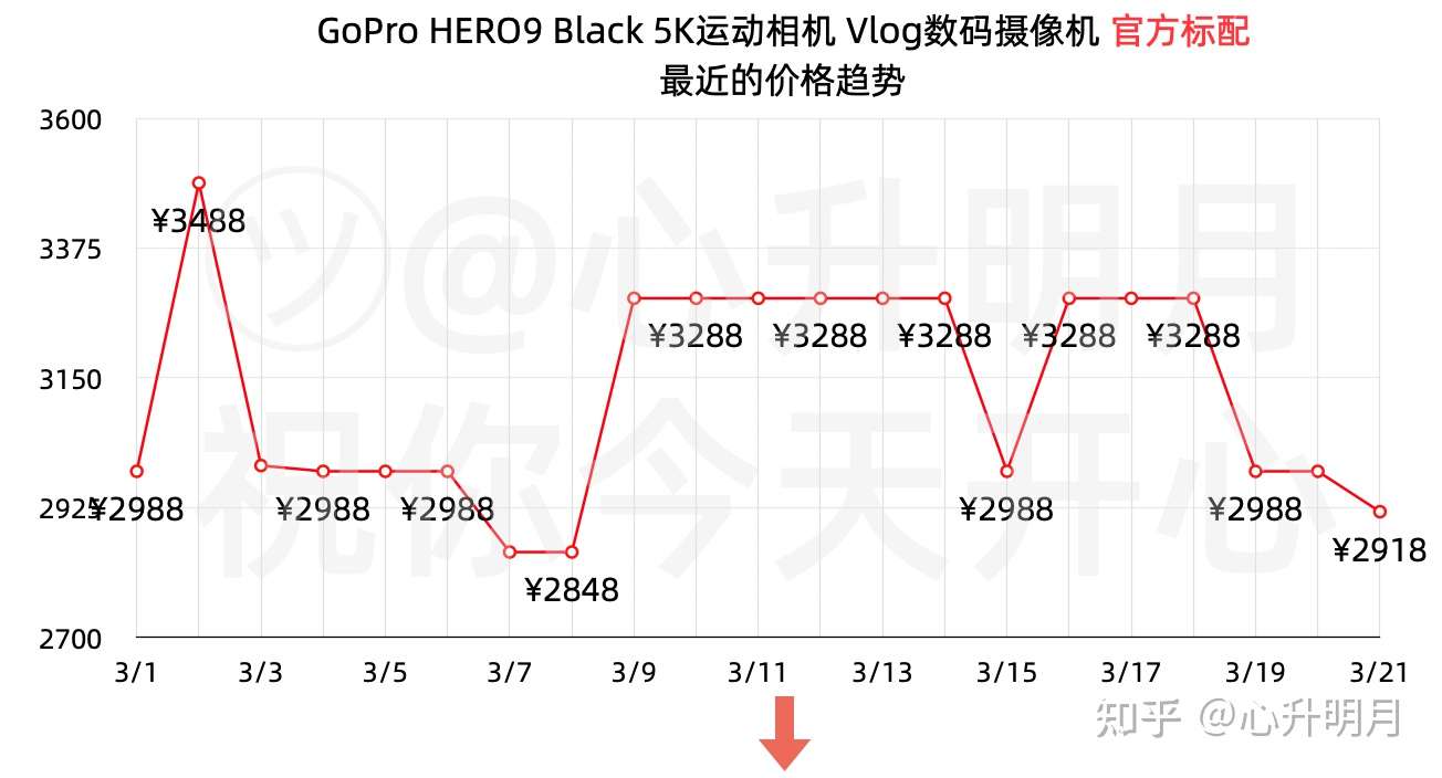 Gopro Hero9 全新一代运动 Vlog相机 优缺点 用户评价 价格趋势 3月刚更新 知乎