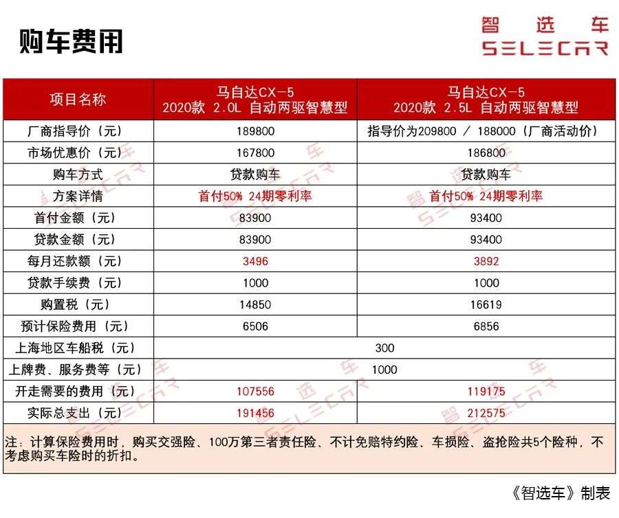 2 5l版本18 88万起 月花费1千6左右 马自达cx 5养车费用分析 知乎