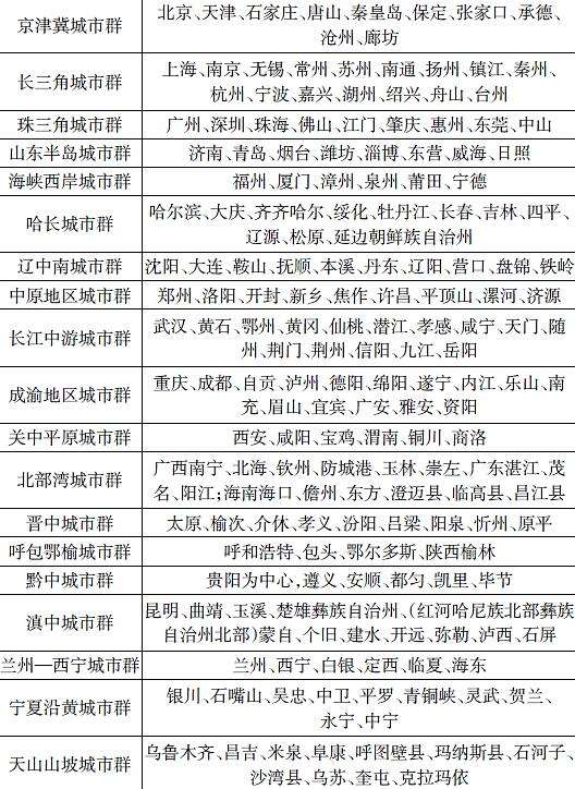 19个城市群已批16个 滇中城市群获批昆明二环房价接近2万元 知乎