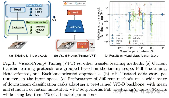 VPT 与现有 Tuning 方法的比较