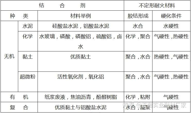 不定形耐火材料的分类 知乎