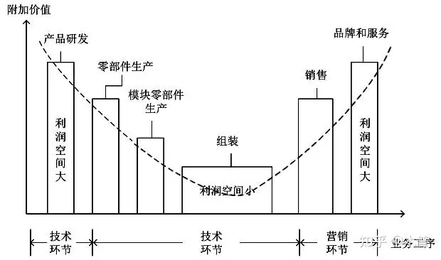 战略工具——微笑曲线- 知乎