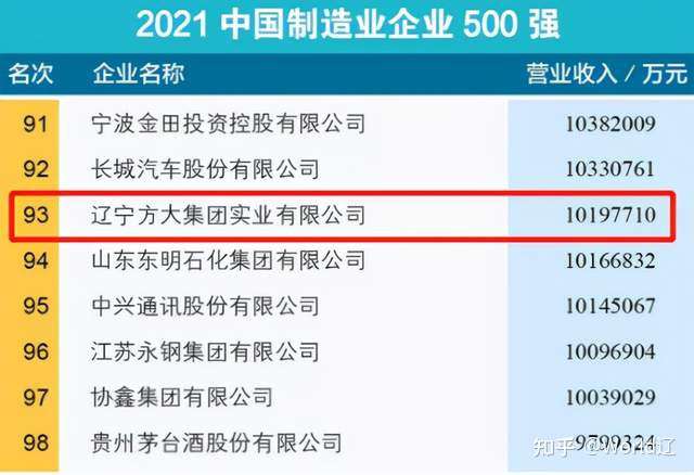 辽宁方大集团双喜临门分别入榜中国企业500强和中国民企500强名单
