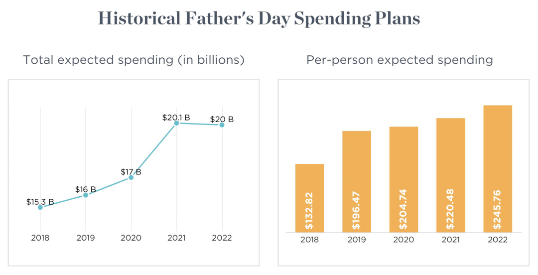 Historical Father's Day Spending Plans