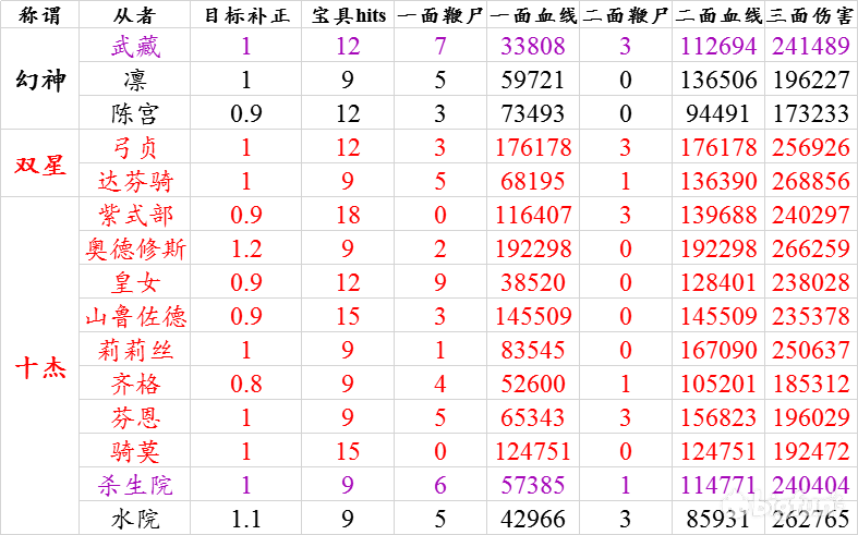 Fgo 新蓝卡时代单双核冲浪研究 知乎