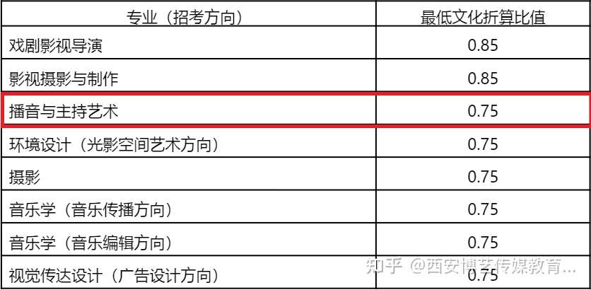 艺考综合分如何计算 有几种算法 家长必须搞清楚 知乎