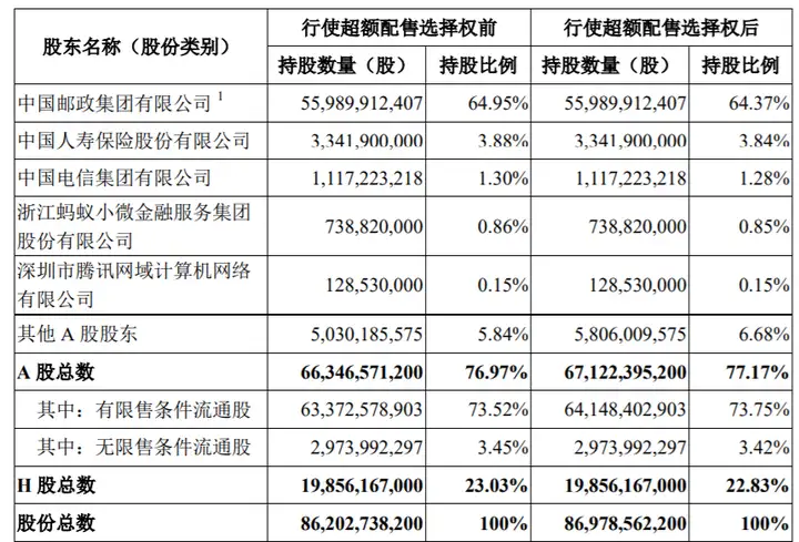 邮储银行A股IPO收官上市一个月股价累计上涨6.73%