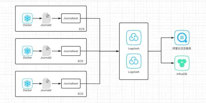 Kubernetes 上日志收集系统的性能优化-卡咪卡咪哈-一个博客