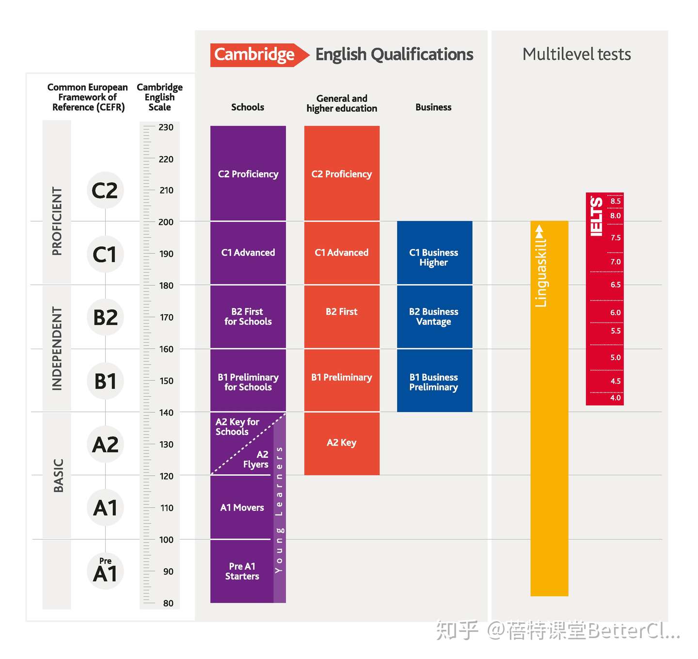 剑桥ket英语词汇阅读在线培训老师带你了解剑桥通用英语分数量表 知乎