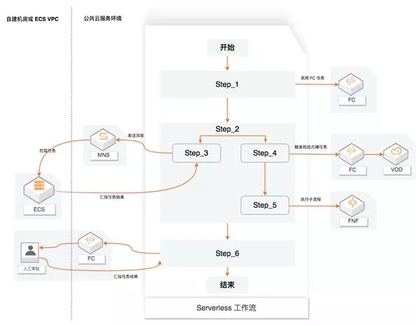 Serverless 在 SaaS 领域的最佳实践 