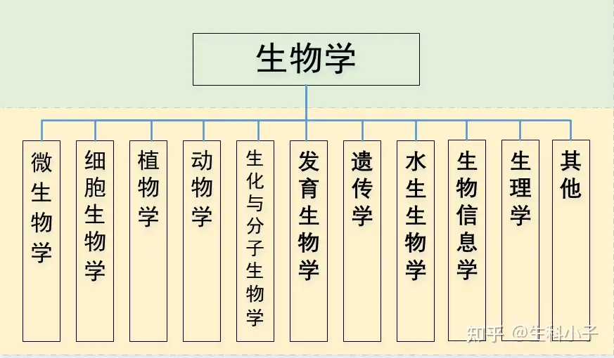 微生物学考研学校推荐 知乎