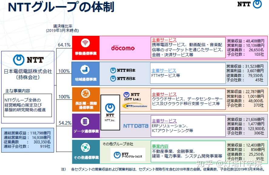 企业研究 1 日本it领头羊 Ntt集团 知乎