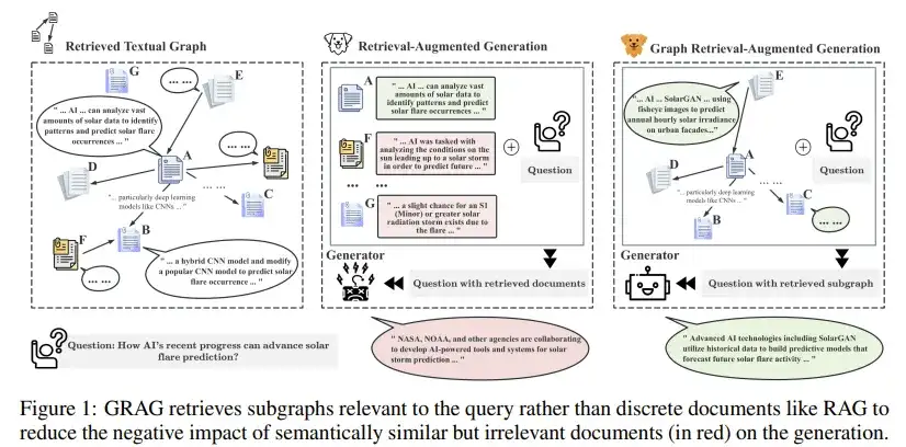 为什么说知识图谱 + RAG > 传统 RAG？近期，微软开源GraphRAG的新闻成为热门话题。GraphRAG (G - 掘金