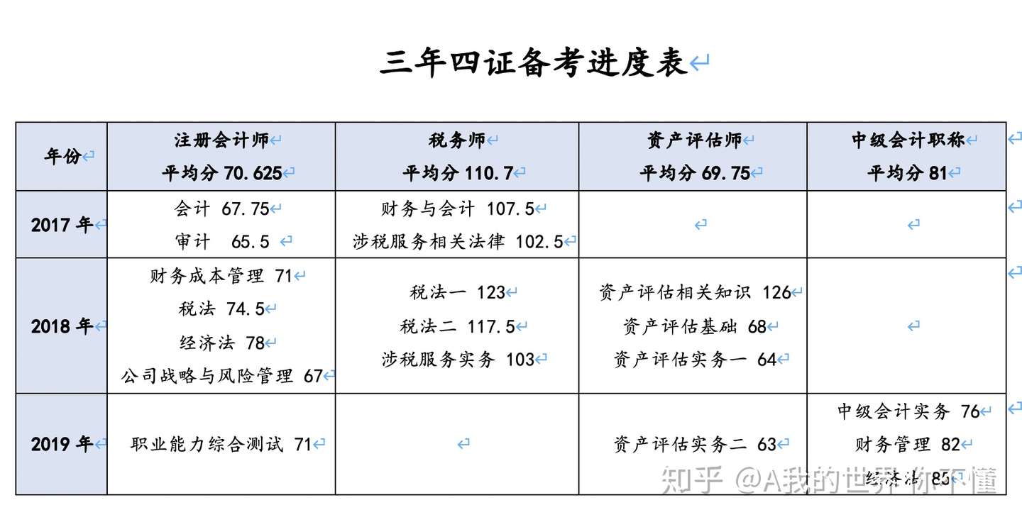 注会 税务师 资产评估师 中级会计师三年四证 我是怎么做到的 知乎