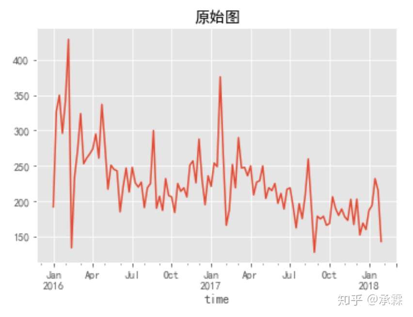 白话解释 差分 一阶差分 知乎