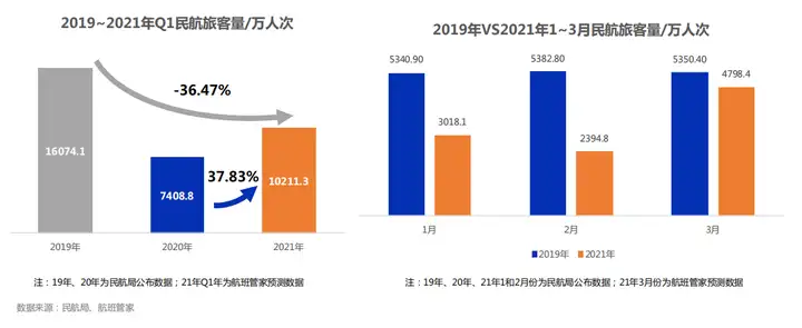 航班管家发布《2021年Q1民航运行监测与数据分析》