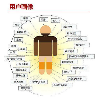 基于金融大数据的用户画像 知乎