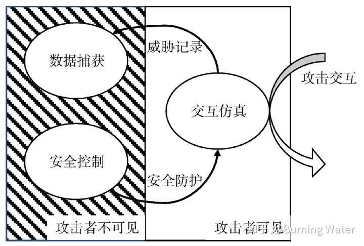蜜罐蜜网蜜场与蜜标