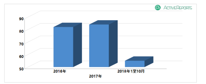 ActiveReports 大数据分析报告：公交车司乘冲突引发的刑事案件