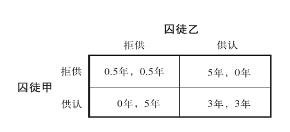 一文读懂囚徒困境