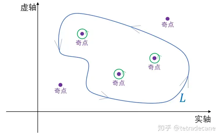 孤立奇点挖洞法