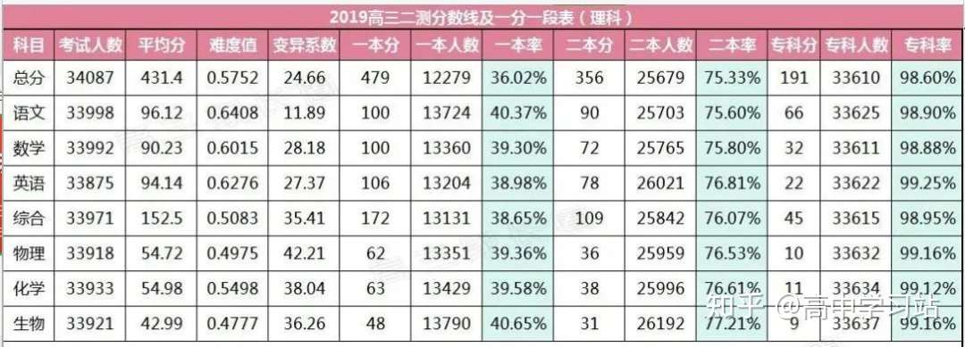 预测 年高考分数线下降 多少分可以上本科 知乎