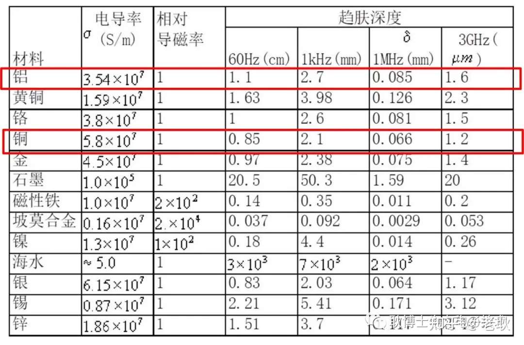 Q3d中的ac电感和dc电感 知乎