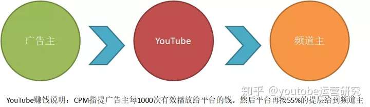 YouTube運營攻略：YouTube怎麼賺錢？1萬播放量收入多少？月入過萬不是夢