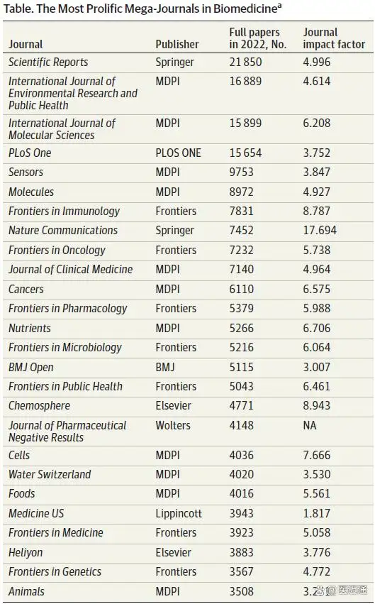 Scientific Reports，heliyon等收稿大户2023年中科院分区