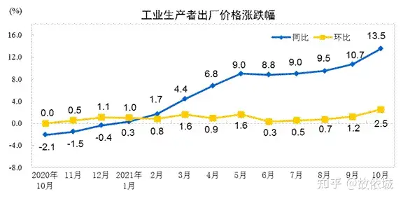 2021年10月份工业生产者出厂价格同比上涨13.5% 环比上涨2.5%