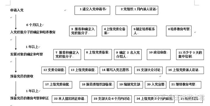 怎样按照5个阶段25个步骤发展党员?