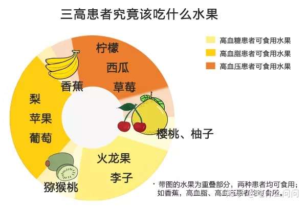 一张图告诉你 血糖血脂血压高该吃什么水果好 知乎