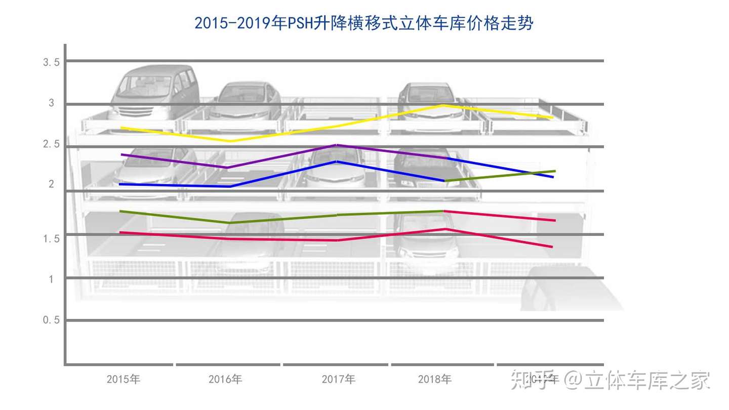 立体停车场造价分析 知乎