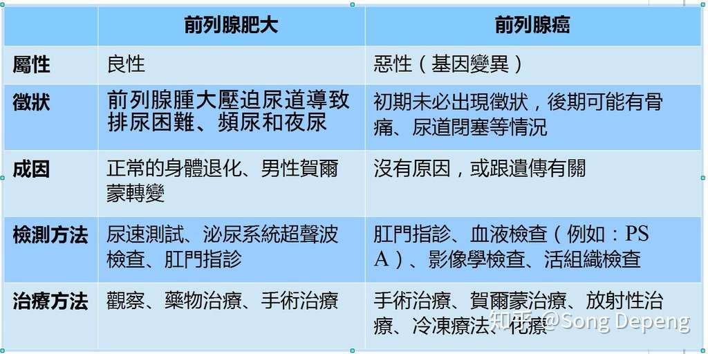 最容易被治愈的癌症 知乎