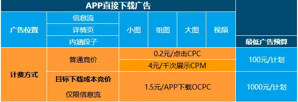 今日头条的广告是怎样收费的?广告怎么投放、运营、优化?如何降低广告成本?